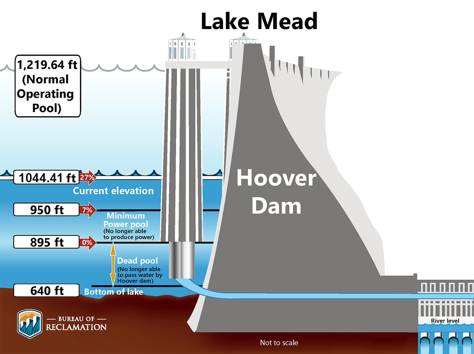 Infographic of Hoover Dam and water levels where power general and then water flow would stop.